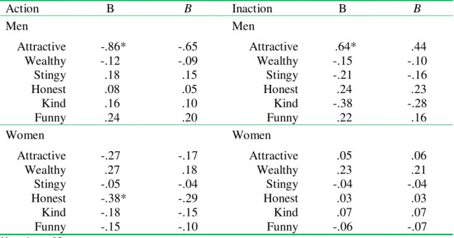 Table 1. Regression coefficients of mate characteristics predicting regret involving a sexual  encounter (Study  1)  conducted  separately by sex  and  type of encounter (Action vs