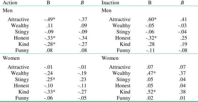 Table 2.  Regression  coefficients of mate  characteristics  predicting  regret  involving a  romantic relationship (Study 2) conducted separately by sex and type of encounter (Action  vs