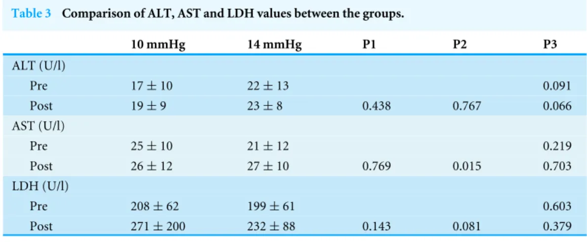 Table 3 Comparison of ALT, AST and LDH values between the groups. 10 mmHg 14 mmHg P1 P2 P3 ALT (U/l) Pre 17 ± 10 22 ± 13 0.091 Post 19 ± 9 23 ± 8 0.438 0.767 0.066 AST (U/l) Pre 25 ± 10 21 ± 12 0.219 Post 26 ± 12 27 ± 10 0.769 0.015 0.703 LDH (U/l) Pre 208