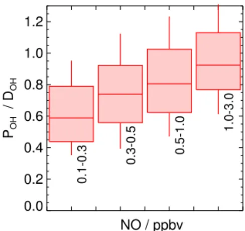 Figure 10. Box and whisker plot of the ratio of the total OH pro- pro-duction (P OH ) and the OH destruction rate (D OH ) as a function of the NO mixing ratio for daytime values