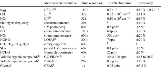 Table 1. Instruments deployed in the campaign and used for data analysis.