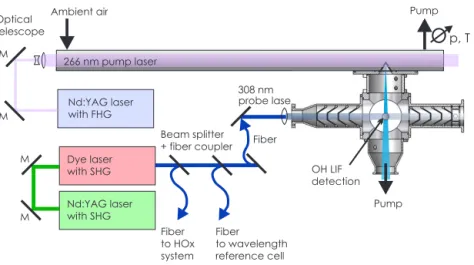 Figure 1. Schematics of the Jülich OH reactivity instrument (M: turning mirror). Ambient air is sampled into a flow tube