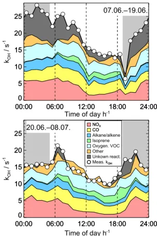 Figure 5. Median diurnal profiles of reactivity from major measured OH reactants and of the total measured and calculated OH reactivity for the first and second part of the campaign
