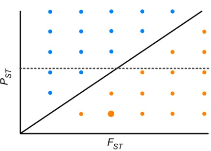 Figure 4 Theoretical relationship between pair-wise P ST and pair-wise F ST across populations of a species