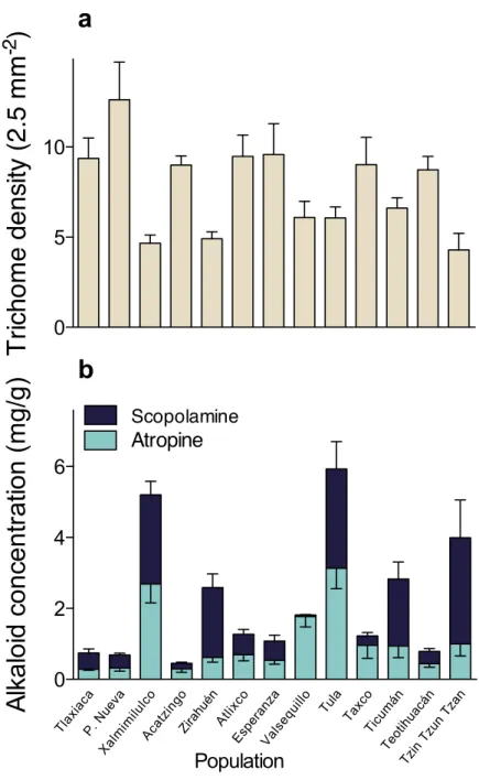 Figure 2 Among-populations variation in leaf trichome density (A), and atropine and scopolamine concentration (B) in 13 populations of Datura stramonium in central Mexico