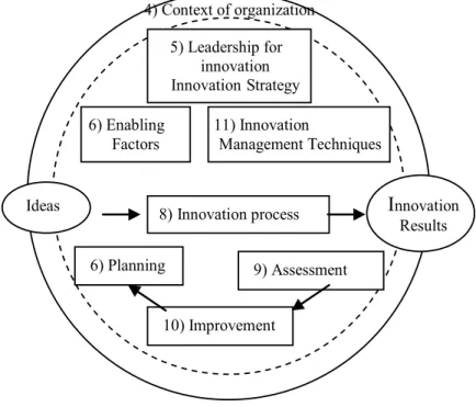 Fig. 1. IMS Model - CEN/ TS 16555-1 (2013)     