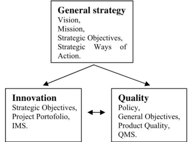 Fig. 2. Connections between innovation and quality planning General strategy Vision, Mission, Strategic Objectives, Strategic Ways of Action.Innovation Strategic Objectives, Project Portofolio, IMS