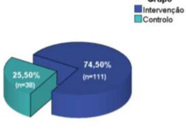 Figura 3.5. Percentagem de participantes por grupo  (intervenção e controlo) 