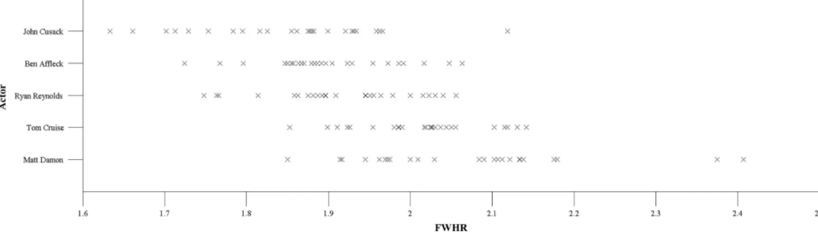 Figure 1 A scatterplot illustrating the within-person variability in FWHR for each actor