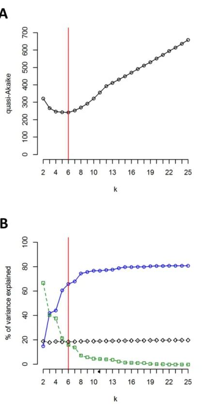 Figure 5 Results of SKMC and AMOVA. (A) Value of the quasi-Akaike information criterion as a function of k (number of groups identified by SKMC analysis)