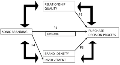 Fig. 3 Model concept (source: author elaboration) 
