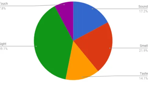 Fig. 7 Sense’s sensorial perception, Question 1 (source: survey data from Google Forms) 