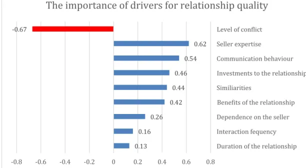 Fig. 2 The importance of drivers for relationship quality (adapted from Palmatier, 2008) 