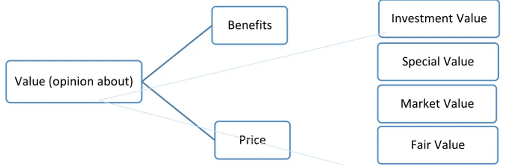 Fig. 2 Types of value and the price    
