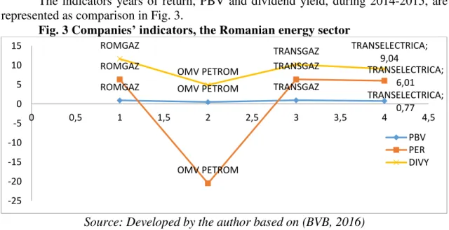 Fig. 3 Companies ’ indicators,  the Romanian energy sector  