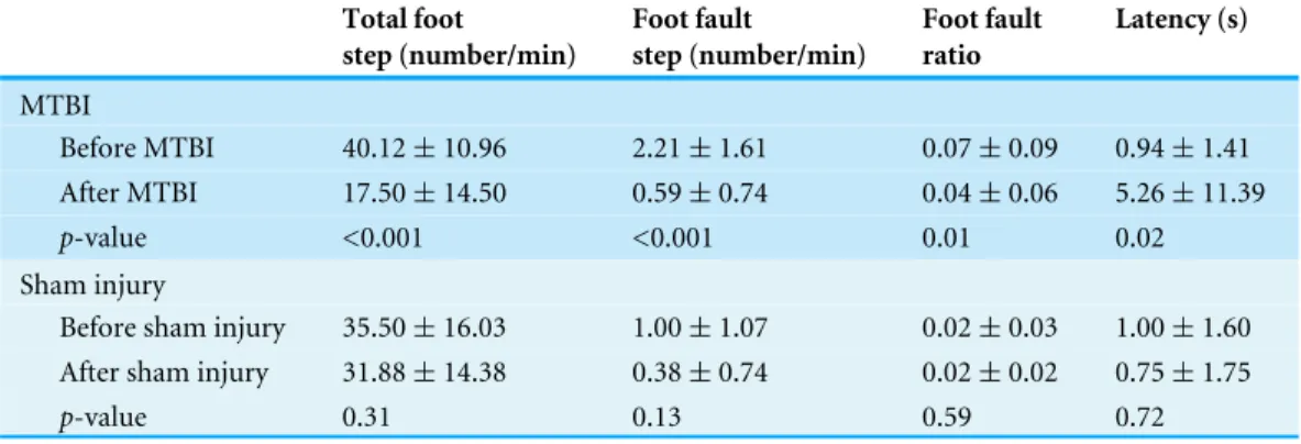 Table 2 Comparison of grid walking test parameters before and after the mild traumatic brain injury with sham injury.
