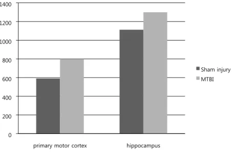 Figure 4 GFAP immunoreactivity analysis. Immunohistochemical analysis of GFAP in primary motor cortex and hippocampus is increased in the mid traumatic brain injury (MTBI) group compared to the sham injury group.