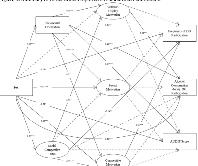 Figure 1. Summary of direct effects reported as standardized coefficients  