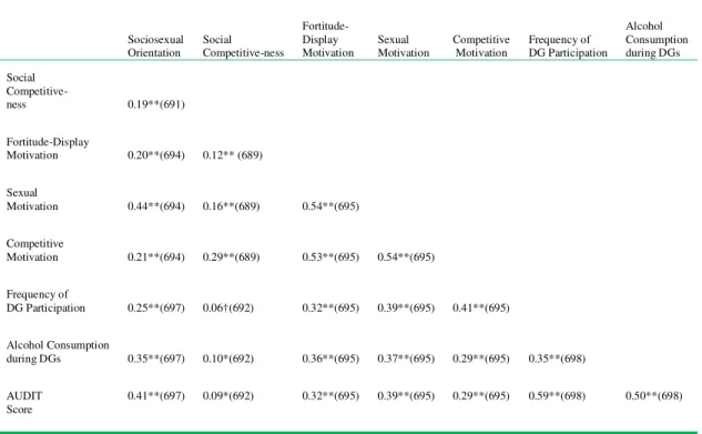 Table 2. Correlation matrix for study variables Pearson r (N) 