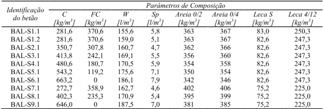 Tabela 5. Dosagens efetivas das misturas produzidas  Identificação  do betão  Parâmetros de Composição  [kg/mC  3 ]  FC [kg/m 3 ]  W [l/m 3 ]  Sp [l/m 3 ]  Areia 0/2 [kg/m3]  Areia 0/4 [kg/m3]  Leca S [kg/m3 ]  Leca 4/12 [kg/m3]  BAL-S1.1  281,6  370,6  15