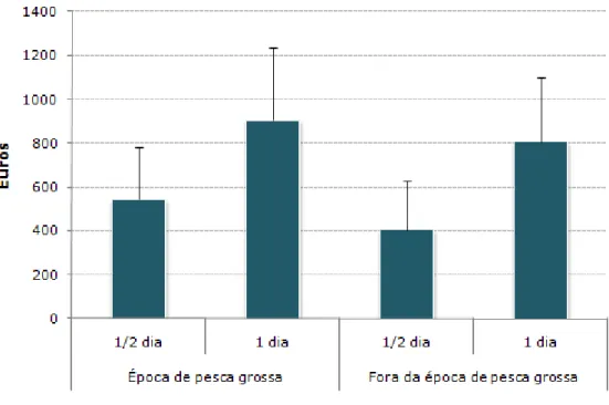 Figura 9 – Valores médios de aluguer da embarcação dentro e fora da época de pesca  grossa