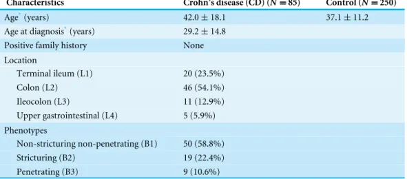 Table 1 Clinical characteristics of CD patients in the present study according to the Vienna classifica- classifica-tion system.