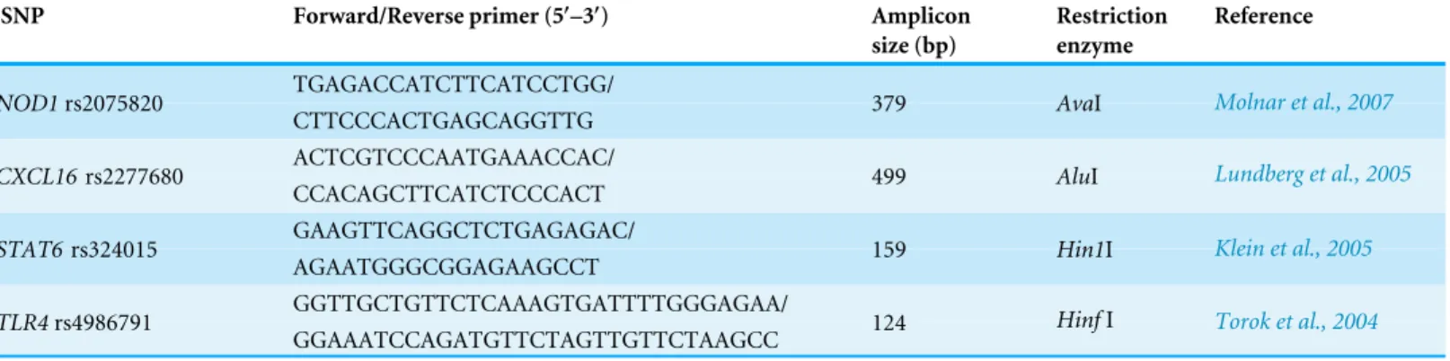 Table 2 Primer sequences, amplicon sizes, and restriction enzymes used for the PCR-RFLP study.
