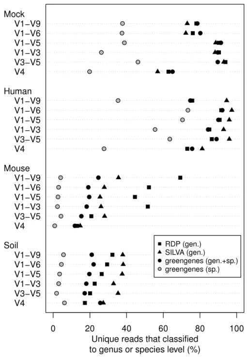 Figure 3 Percentage of unique sequences that could be classified. Classifications were performed using taxonomy references curated from the RDP, SILVA, or greengenes databases for the four types of samples that were sequenced across the six regions from th