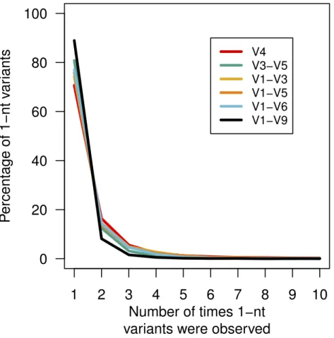 Figure 4 Percentage of 1-nt variants that occurred up to ten times. Sequences that were 1 nt different from the mock community reference sequences were counted to determine the number of times each  vari-ant appeared by region within the 16S rRNA gene.