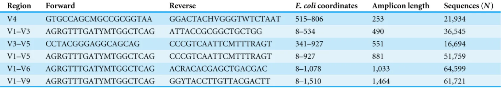 Table 1 Summary of the regions. Summary of the primer pairs used to generate the 16S rRNA gene fragment fragments and the characteristics of each region.