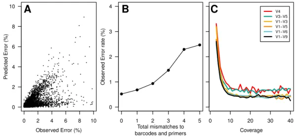 Figure 1 Summary of errors in data generated using PacBio sequencing platform to sequence various regions within the 16S rRNA gene