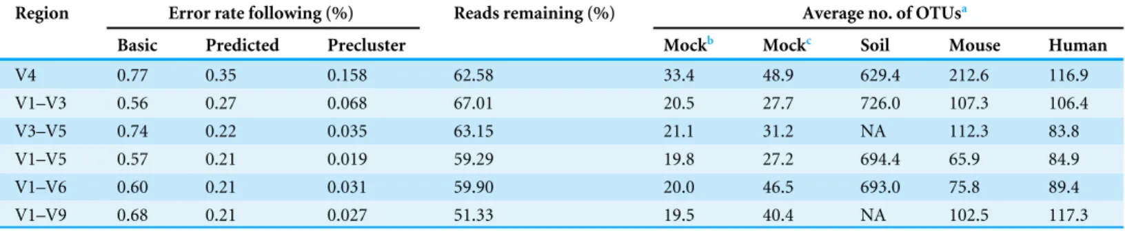 Table 2 Summary of error rates. Summary of the error rates and number of observed OTUs for each region.