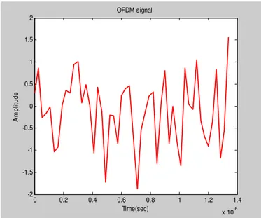 Fig: 7. OFDM signal 