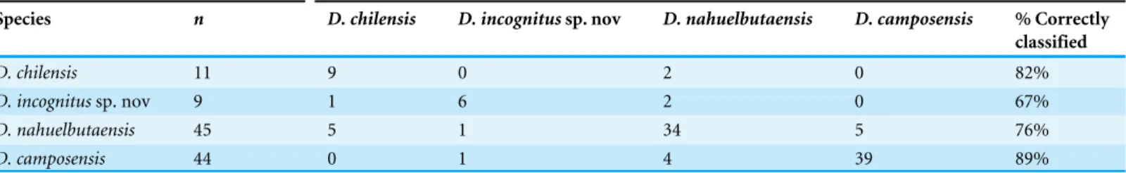 Table 3 Classification of individuals over 90 mm in SL with the linear discriminant analysis method.