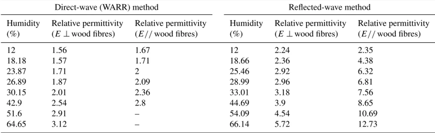 Table 1. Relative permittivity of wood for different levels of humidity by mass water, for direct- and reflected-wave approaches.