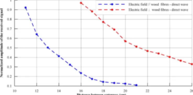 Figure 8. Amplitude of the signal received by the GPR, as a func- func-tion of the distance between transmitting and receiving antennas (WARR method, 18.18 % humidity by mass water).