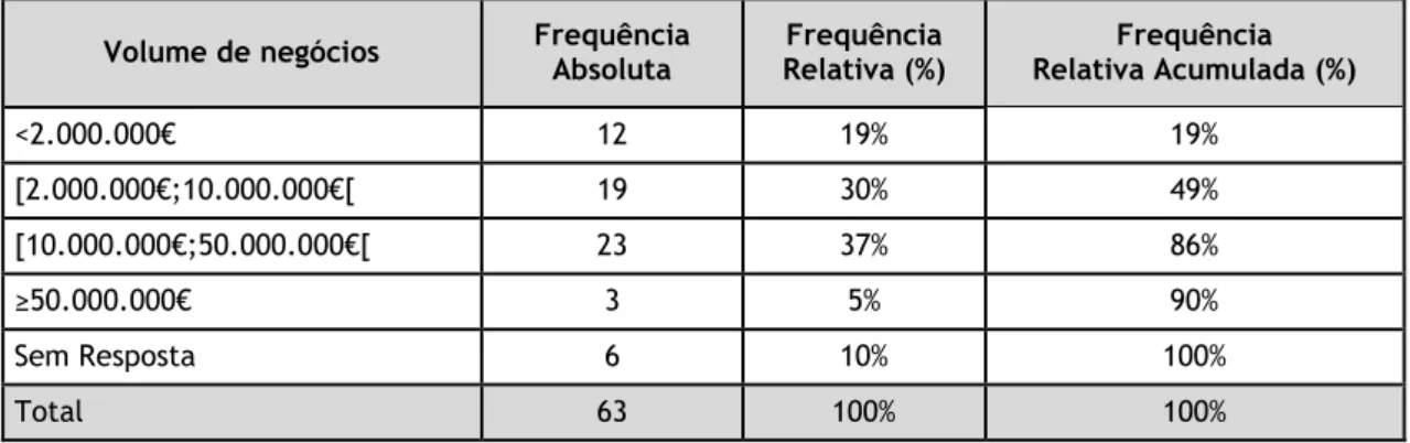 Tabela 6 – Distribuição da amostra segundo o volume de vendas anuais 