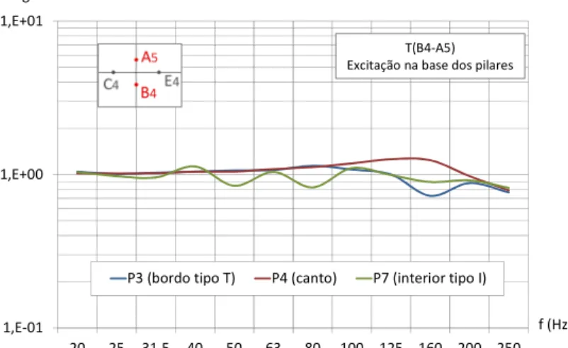 Figura 11 – Funções de transferência da aceleração vertical no nó do piso 4, entre os troços inferior  (B4) e superior (A5) dos pilares excitados (modelo com seis pisos)