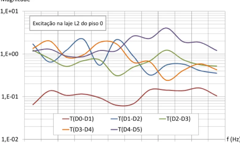 Figura 14 – Funções de transferência da aceleração vertical entre as lajes L2 do piso “i” e do piso 