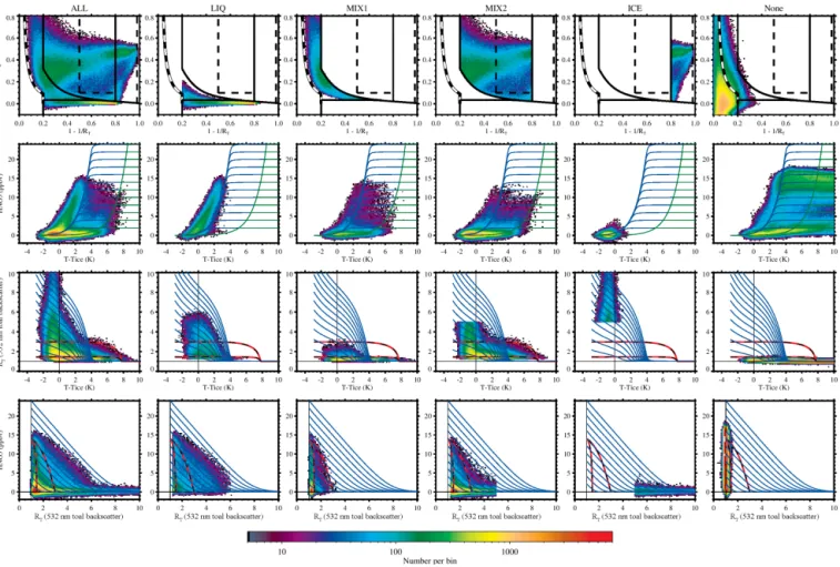 Figure 7. CALIOP PSC type classifications and their corresponding 2-D cross-section pairs derived from the 3-D coordinate space of temperature T − T ICE , HNO 3 , and total backscatter, R T , for 10 May to 25 October 2009