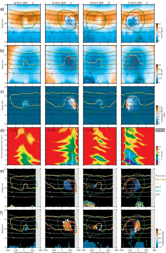 Figure 8. Co-located MLS and CALIOP orbit transects for selected orbits showing in six rows: (a) MLS HNO 3 