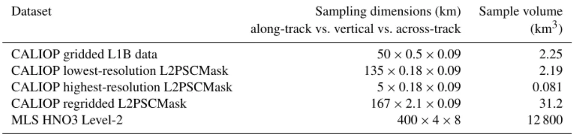 Table 1. Comparison of limb sounder and lidar sampling volumes.