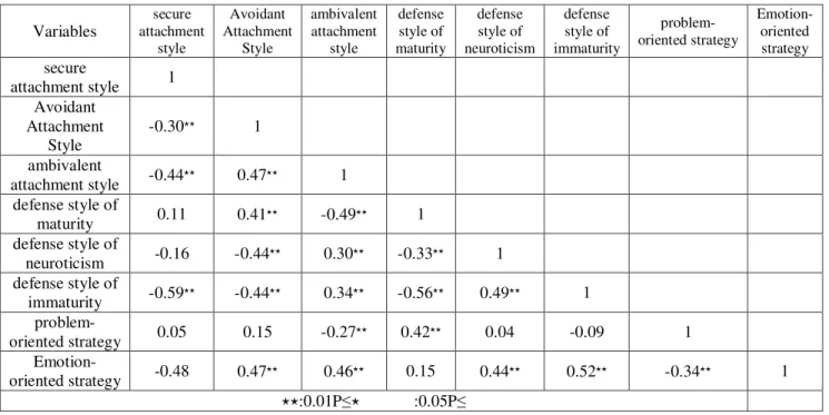 Table 1. Correlation matrix of research variables  Variables  secure  attachment  style Avoidant  Attachment Style ambivalent attachment style defense style of maturity defense style of  neuroticism defense style of  immaturity  problem-oriented strategy E