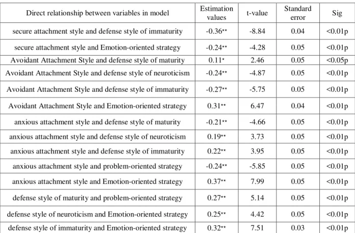 Table  1  represents  correlation  between  all  the  variables  with  each  other.  With  regard  to  the  results  shown  in  table  above,  the  highest  correlation  coefficient  relates  to  defense  style  of  maturity  and  Emotion-oriented  strateg