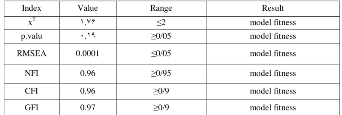 Table 4. Indices of model fitness  