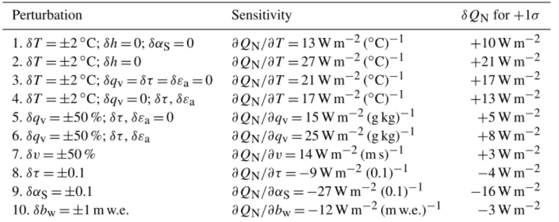 Table 4. Net energy balance sensitivity to meteorological perturbations in the surface energy balance model, based on regressions to the sensitivity curves (cf