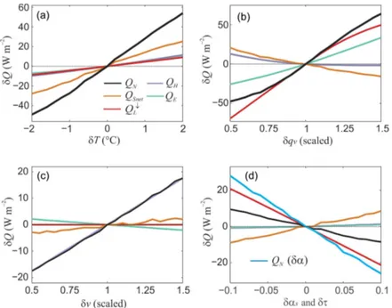 Figure 6. Sensitivity of the surface energy fluxes at Haig Glacier to changes in (a) temperature (case 2), (b) specific humidity (case 6), (c) wind speed (case 7), and (d) atmospheric transmittance (case 8) and albedo (blue line, case 9)