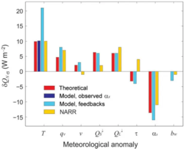 Figure 9. Net energy sensitivity to a 1σ perturbation in different meteorological variables: comparison of theoretical, in situ  numeri-cal model, and NARR-based estimates.
