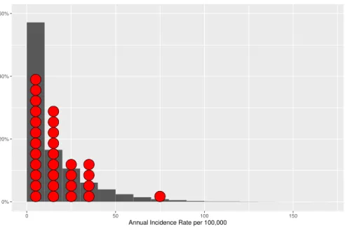 Figure 3 Distribution of the model-generated annual incidence rates in relation to empirical data.