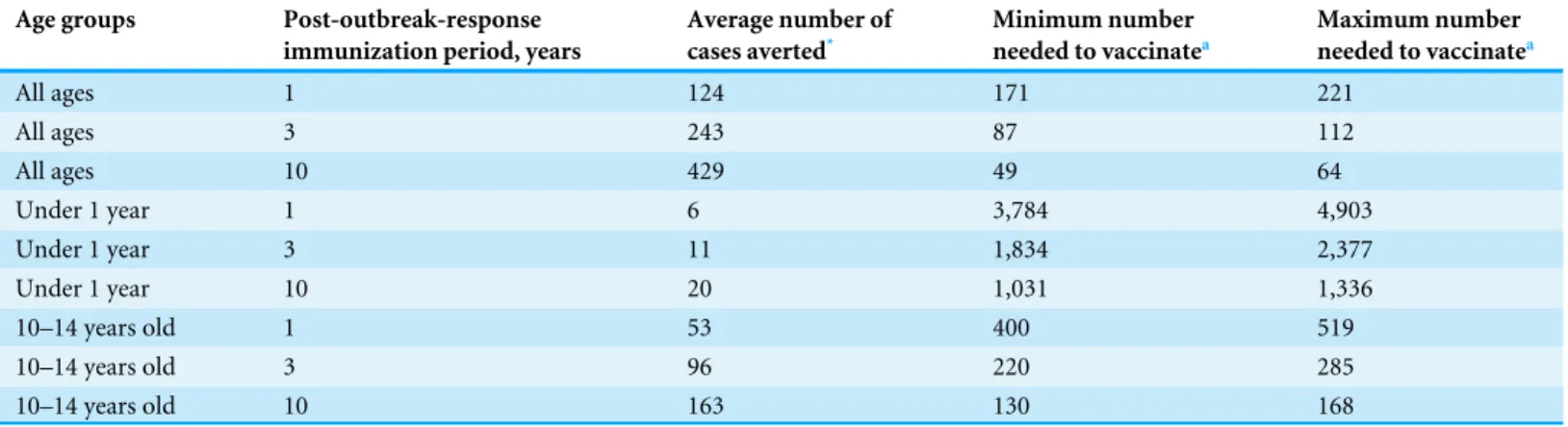 Table 3 Number of pertussis cases averted and numbers needed to vaccinate by time periods after the outbreak-response immunization cam- cam-paign and by age groups: modeling-generated results.